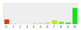 Répartition des notes de Fallout Online